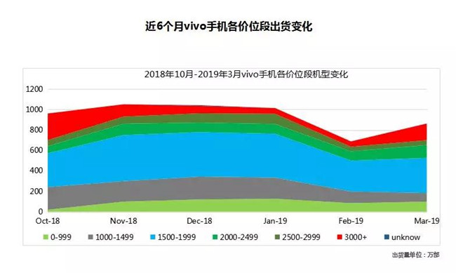 vivo手機全球市場(chǎng)表現(2019年3月)