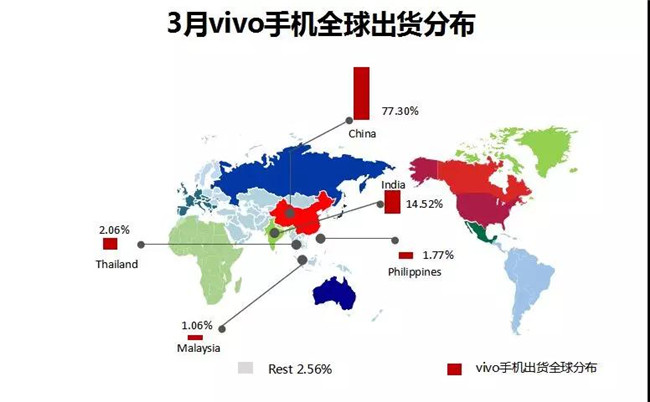vivo手機全球市場(chǎng)表現(2019年3月)