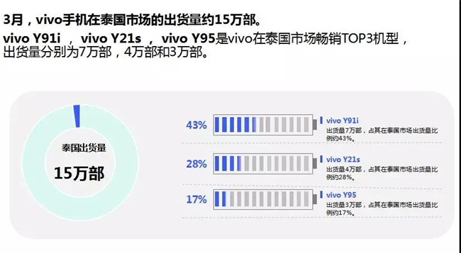 vivo手機全球市場(chǎng)表現(2019年3月)