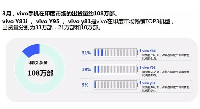 vivo手機全球市場(chǎng)表現(2019年3月)