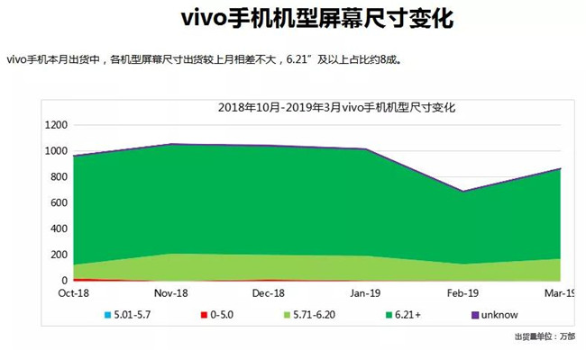 vivo手機全球市場(chǎng)表現(2019年3月)