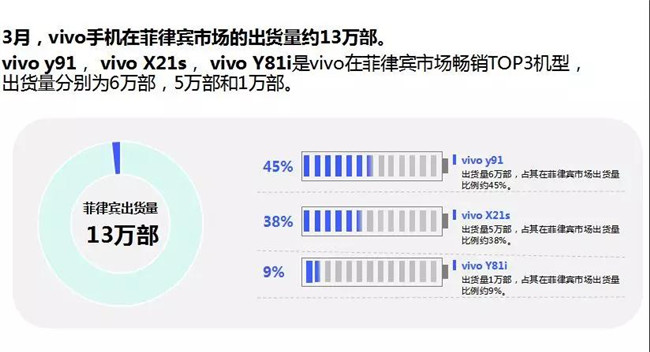 vivo手機全球市場(chǎng)表現(2019年3月)