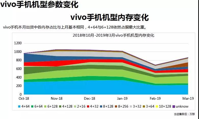 vivo手機全球市場(chǎng)表現(2019年3月)