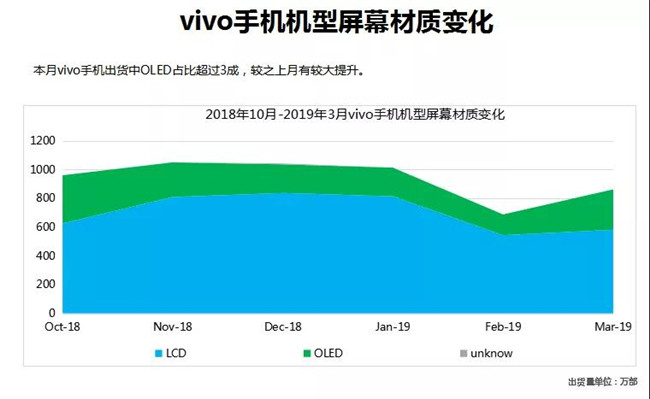 vivo手機全球市場(chǎng)表現(2019年3月)