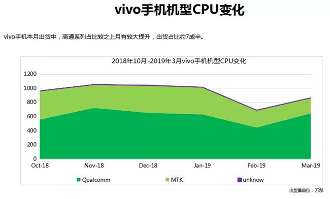 vivo手機全球市場(chǎng)表現(2019年3月)