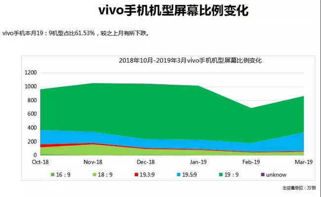 vivo手機全球市場(chǎng)表現(2019年3月)
