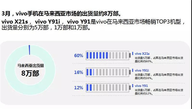 vivo手機全球市場(chǎng)表現(2019年3月)