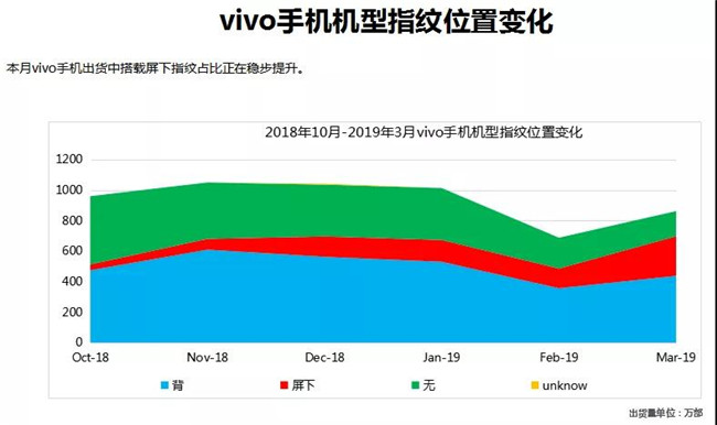 vivo手機全球市場(chǎng)表現(2019年3月)