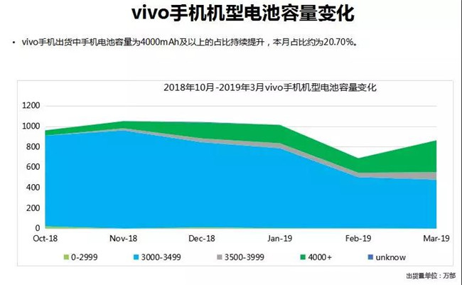 vivo手機全球市場(chǎng)表現(2019年3月)