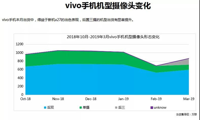 vivo手機全球市場(chǎng)表現(2019年3月)