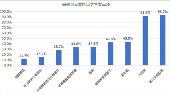韓國因被日本限制電子材料進(jìn)口向WTO申訴 全球手機(jī)產(chǎn)業(yè)大受沖擊