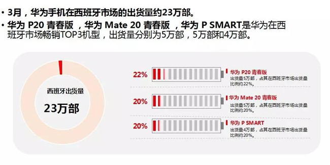 華為手機全球市場(chǎng)表現（2019年3月）
