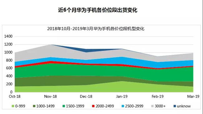 華為手機全球市場(chǎng)表現(2019年3月)