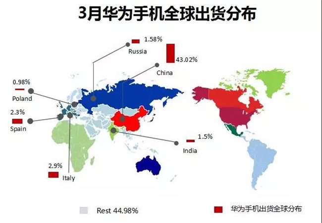 華為手機全球市場(chǎng)表現(2019年3月)