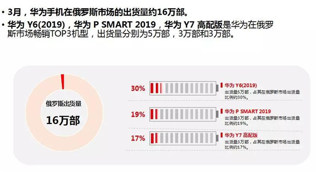 華為手機全球市場(chǎng)表現(2019年3月)