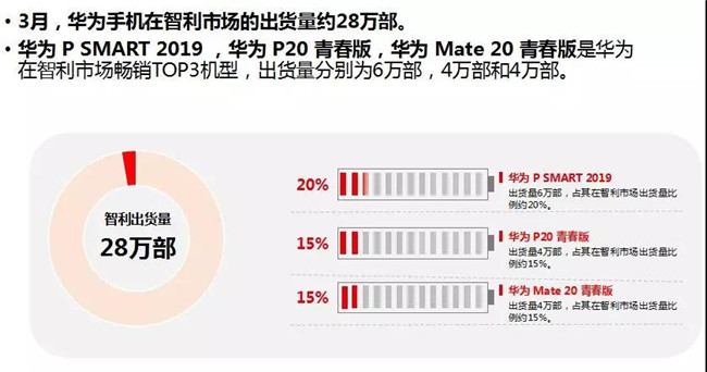 華為手機全球市場(chǎng)表現(2019年3月)