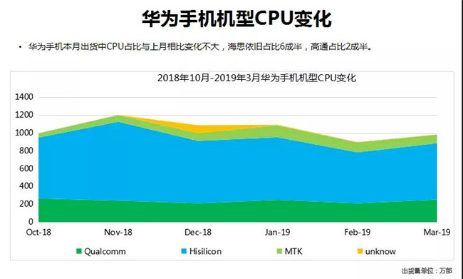 華為手機全球市場(chǎng)表現(2019年3月)