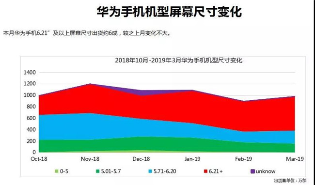華為手機全球市場(chǎng)表現(2019年3月)