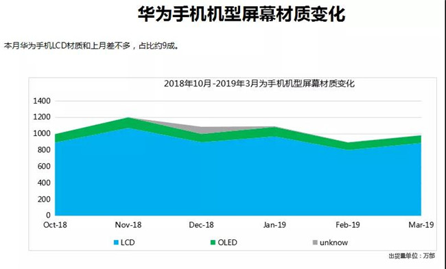華為手機全球市場(chǎng)表現(2019年3月)