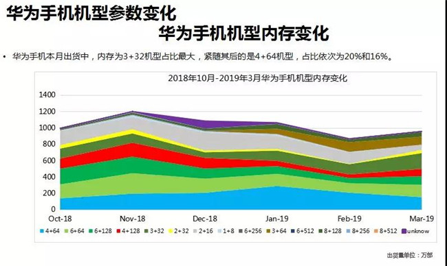 華為手機全球市場(chǎng)表現(2019年3月)