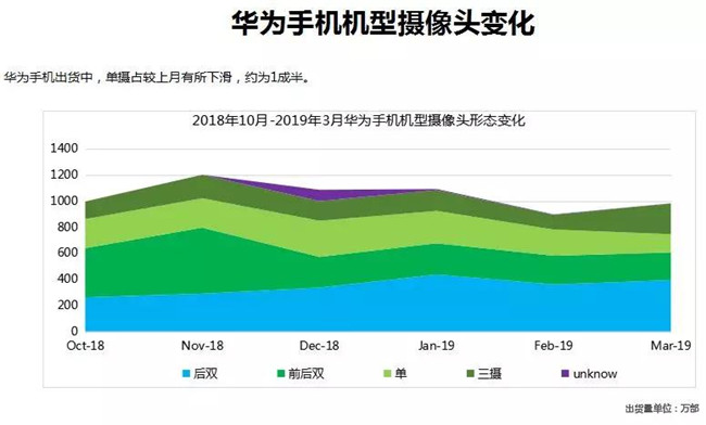 華為手機全球市場(chǎng)表現(2019年3月)