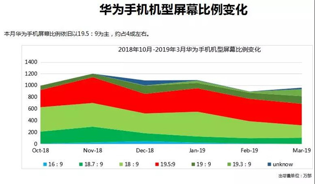 華為手機全球市場(chǎng)表現(2019年3月)