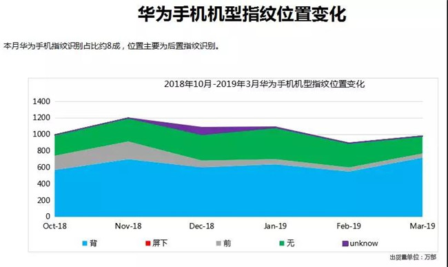 華為手機全球市場(chǎng)表現(2019年3月)