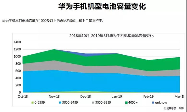 華為手機全球市場(chǎng)表現(2019年3月)
