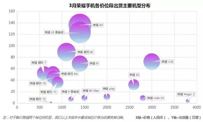 榮耀手機全球市場(chǎng)表現(2019年3月)