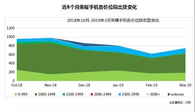 榮耀手機全球市場(chǎng)表現(2019年3月)