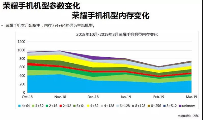 榮耀手機全球市場(chǎng)表現(2019年3月)
