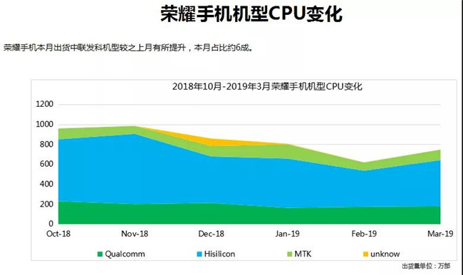 榮耀手機全球市場(chǎng)表現(2019年3月)