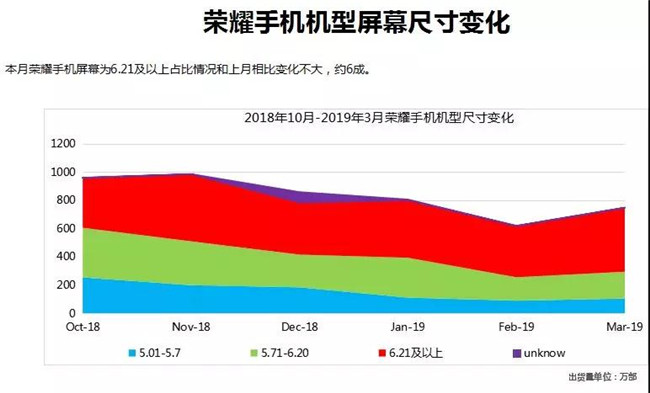 榮耀手機全球市場(chǎng)表現(2019年3月)