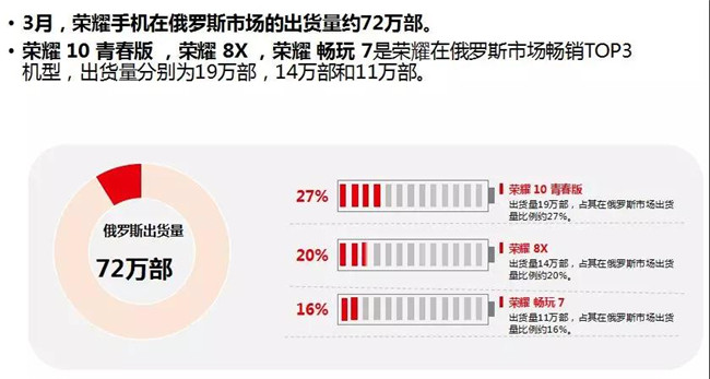 榮耀手機全球市場(chǎng)表現(2019年3月)