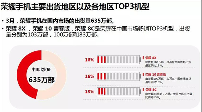 榮耀手機全球市場(chǎng)表現(2019年3月)