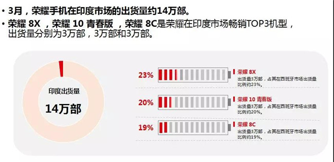 榮耀手機全球市場(chǎng)表現(2019年3月)