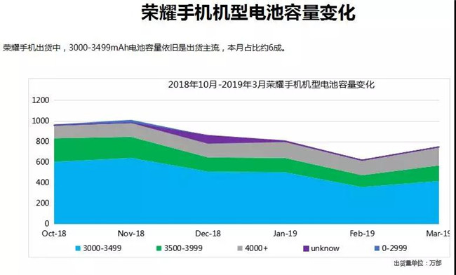榮耀手機全球市場(chǎng)表現(2019年3月)