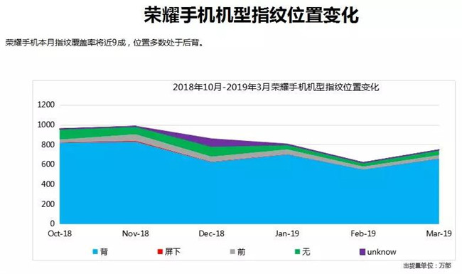 榮耀手機全球市場(chǎng)表現(2019年3月)