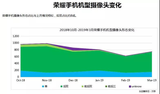 榮耀手機全球市場(chǎng)表現(2019年3月)