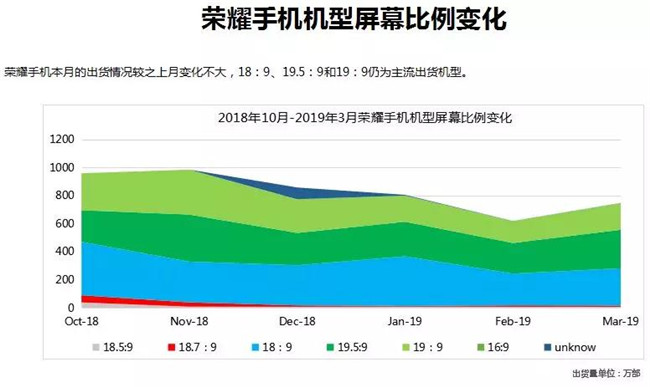 榮耀手機全球市場(chǎng)表現(2019年3月)