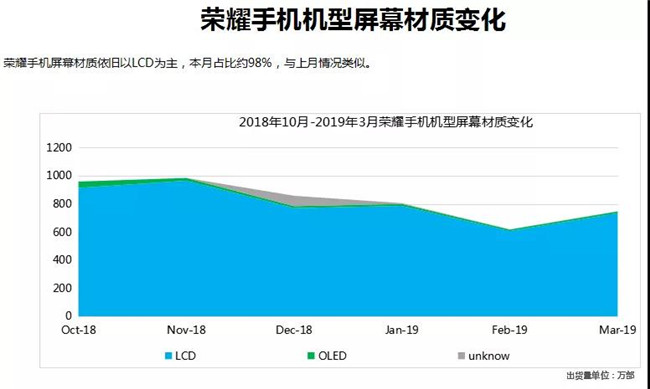 榮耀手機全球市場(chǎng)表現(2019年3月)
