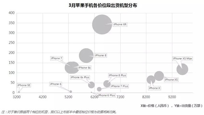 蘋(píng)果手機全球市場(chǎng)表現(2019年3月)