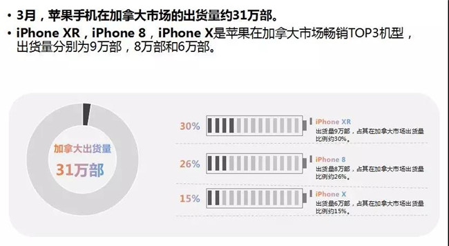 蘋(píng)果手機全球市場(chǎng)表現(2019年3月)