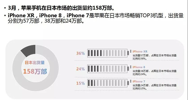 蘋(píng)果手機全球市場(chǎng)表現(2019年3月)