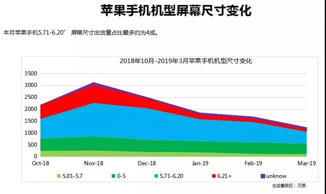 蘋(píng)果手機全球市場(chǎng)表現(2019年3月)