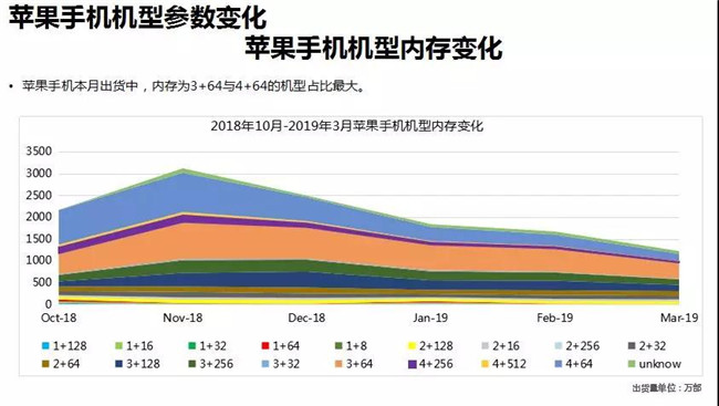 蘋(píng)果手機全球市場(chǎng)表現(2019年3月)