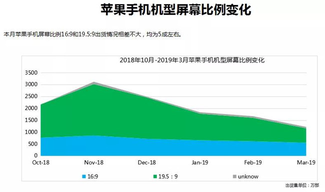 蘋(píng)果手機全球市場(chǎng)表現(2019年3月)