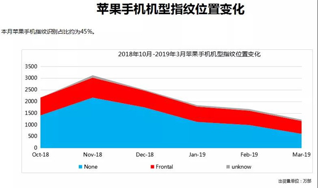 蘋(píng)果手機全球市場(chǎng)表現(2019年3月)