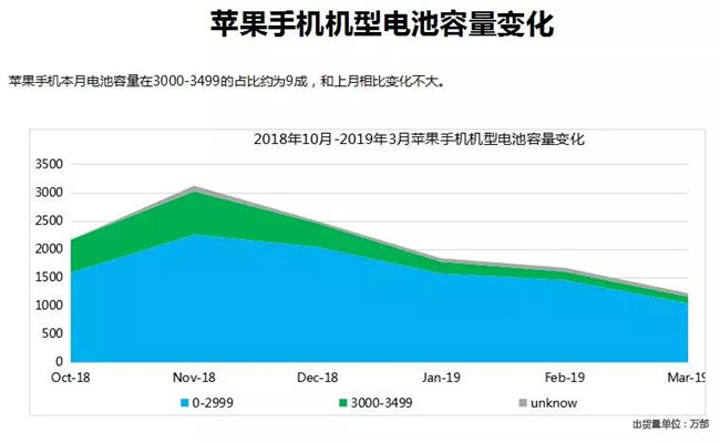蘋(píng)果手機全球市場(chǎng)表現(2019年3月)
