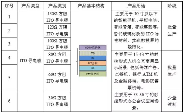 日久ITO膜也要闖關(guān)A股IPO，前五客戶有亮點(diǎn)